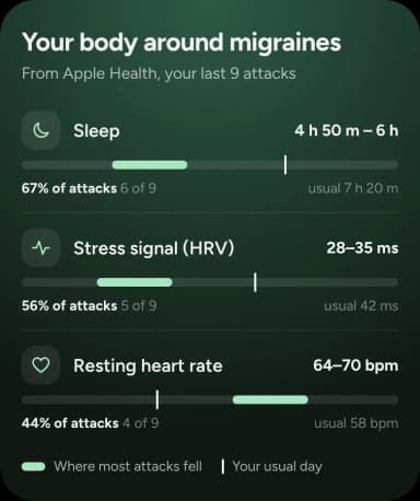 Your body around migraines: sleep 4 h 50 m to 6 h before 67% of your attacks, 6 of 9