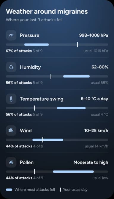 Weather around migraines: pressure 998–1008 hPa before 67% of your attacks, 6 of 9