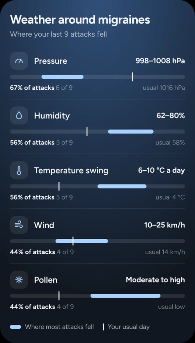 Weather around migraines: pressure was 998–1008 hPa before 6 of 9 attacks, against a usual 1016 hPa