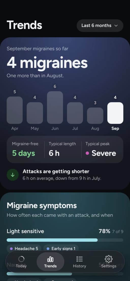 Trends: 4 migraines in September, one more than in August, and attacks getting shorter