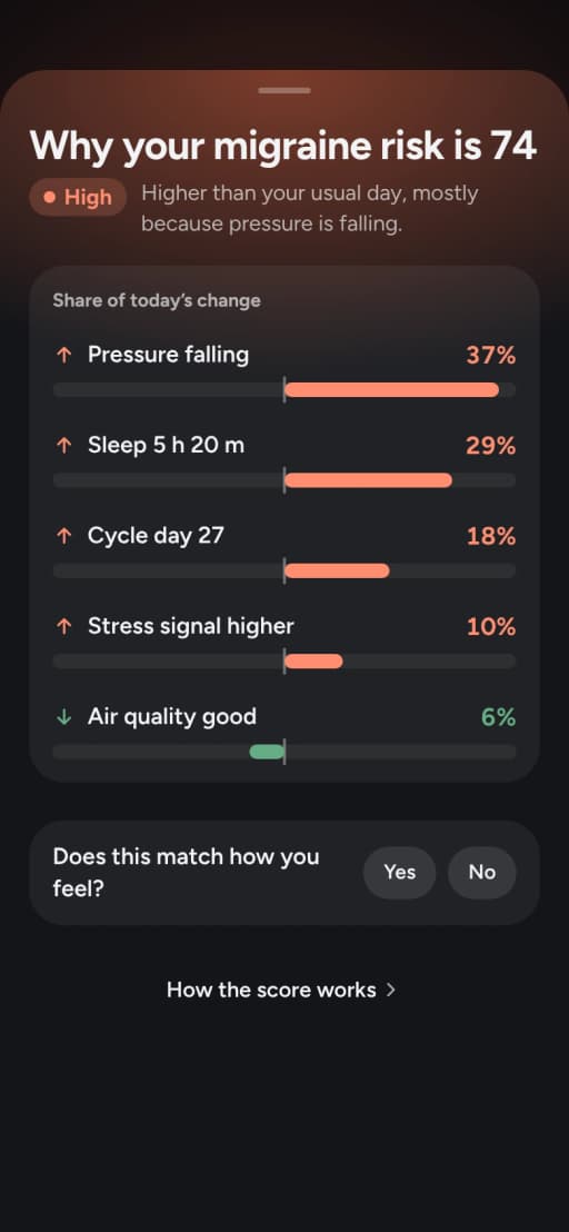 Why your migraine risk is 74: pressure falling 37%, sleep 5 h 20 m 29%, cycle day 27 18%