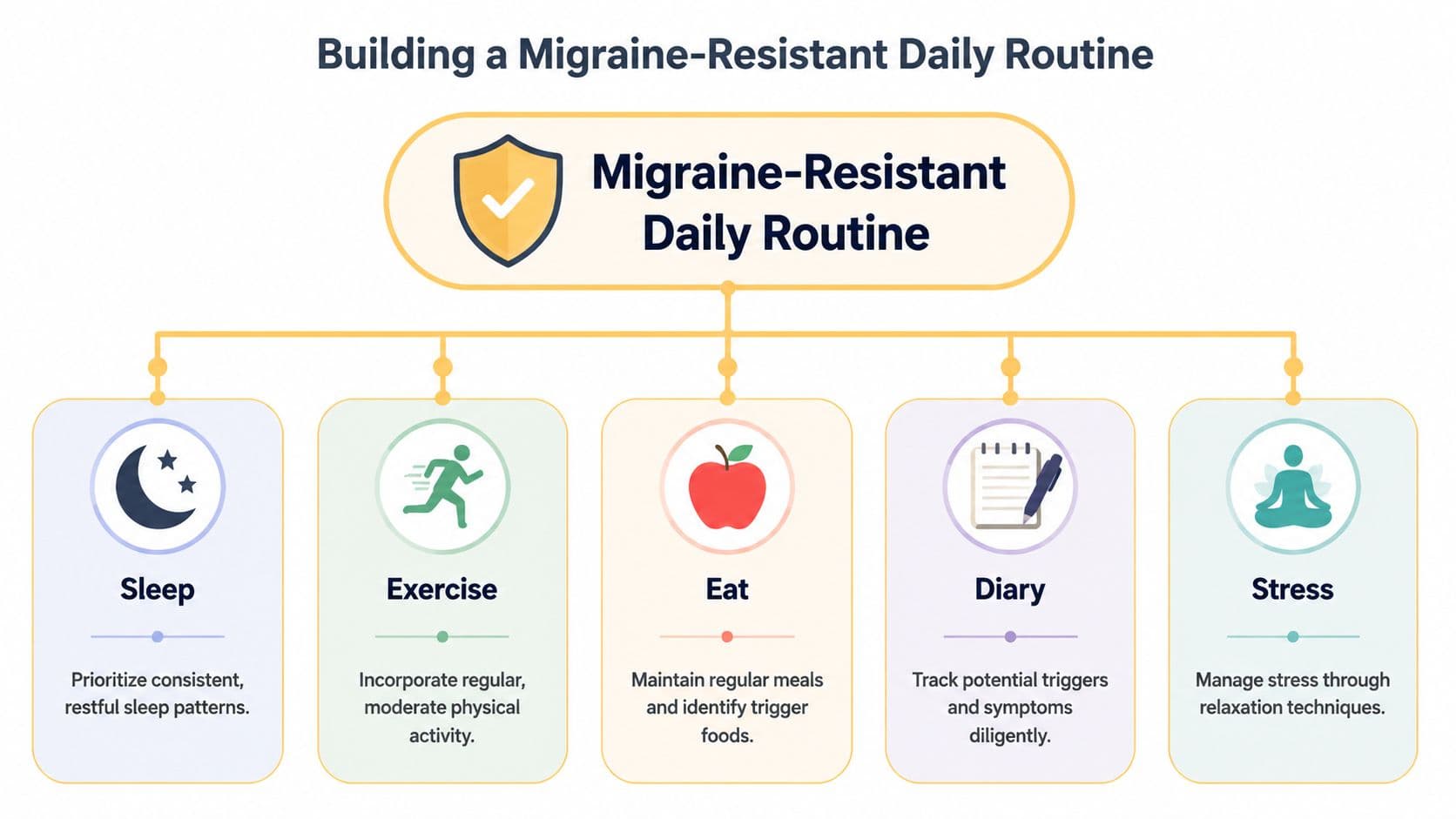 An infographic showing five key habits for a migraine-resistant daily routine: sleep, exercise, eating, tracking, and stress management.