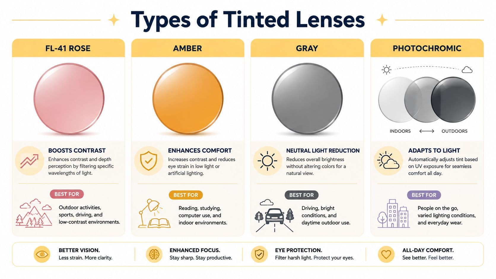 A chart comparing different types of tinted lenses including FL-41 Rose, Amber, Gray, and Photochromic options.