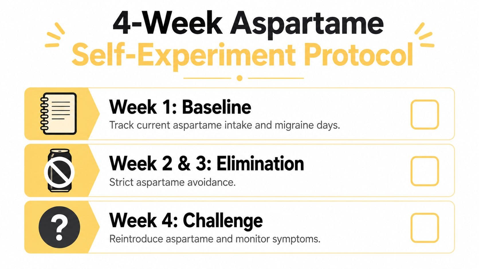 A checklist infographic outlining a 4-week self-experiment protocol to track the effects of aspartame on migraines.