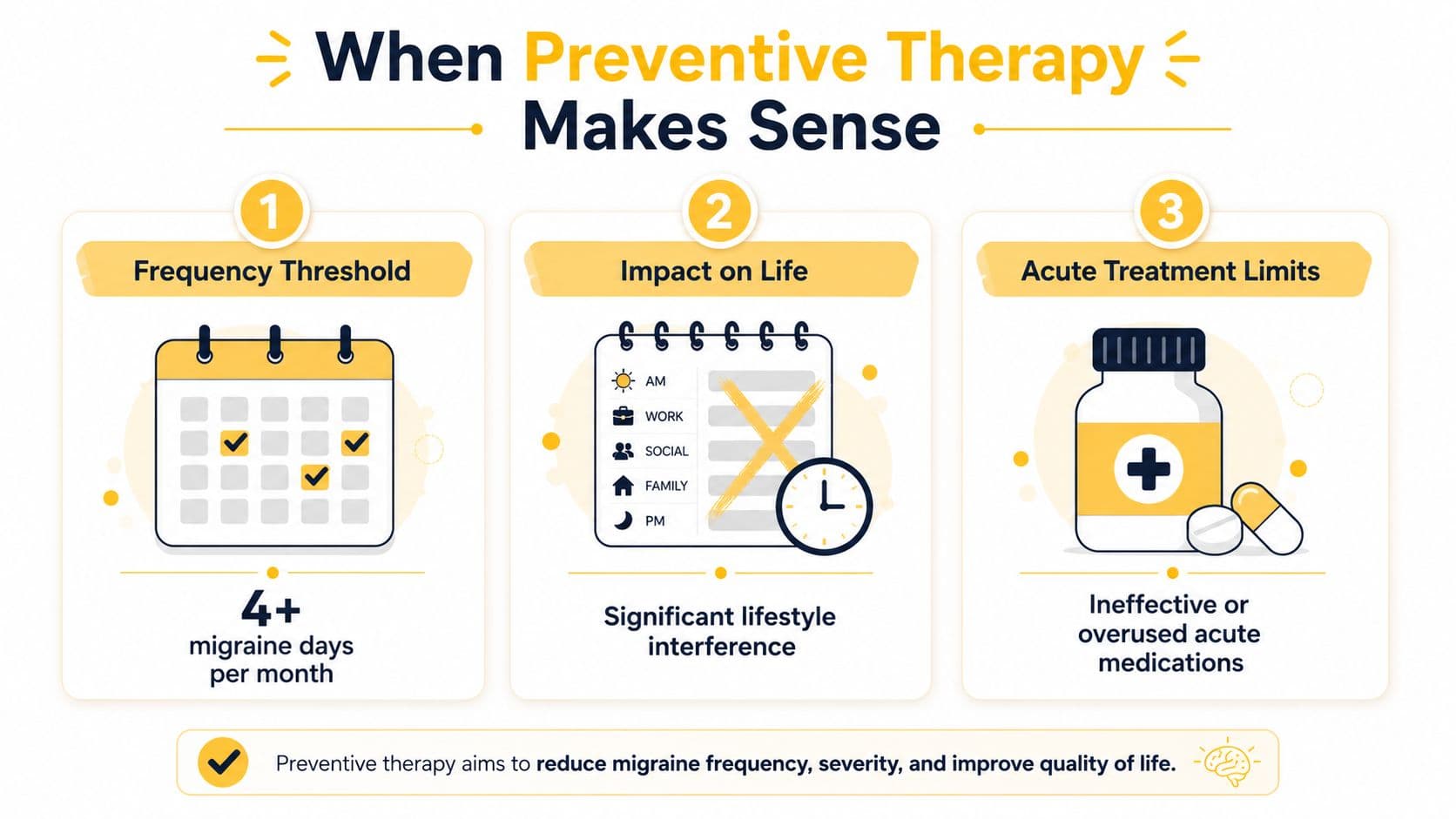 An infographic showing three criteria for considering migraine preventive therapy: frequency, impact on life, and medication limits.