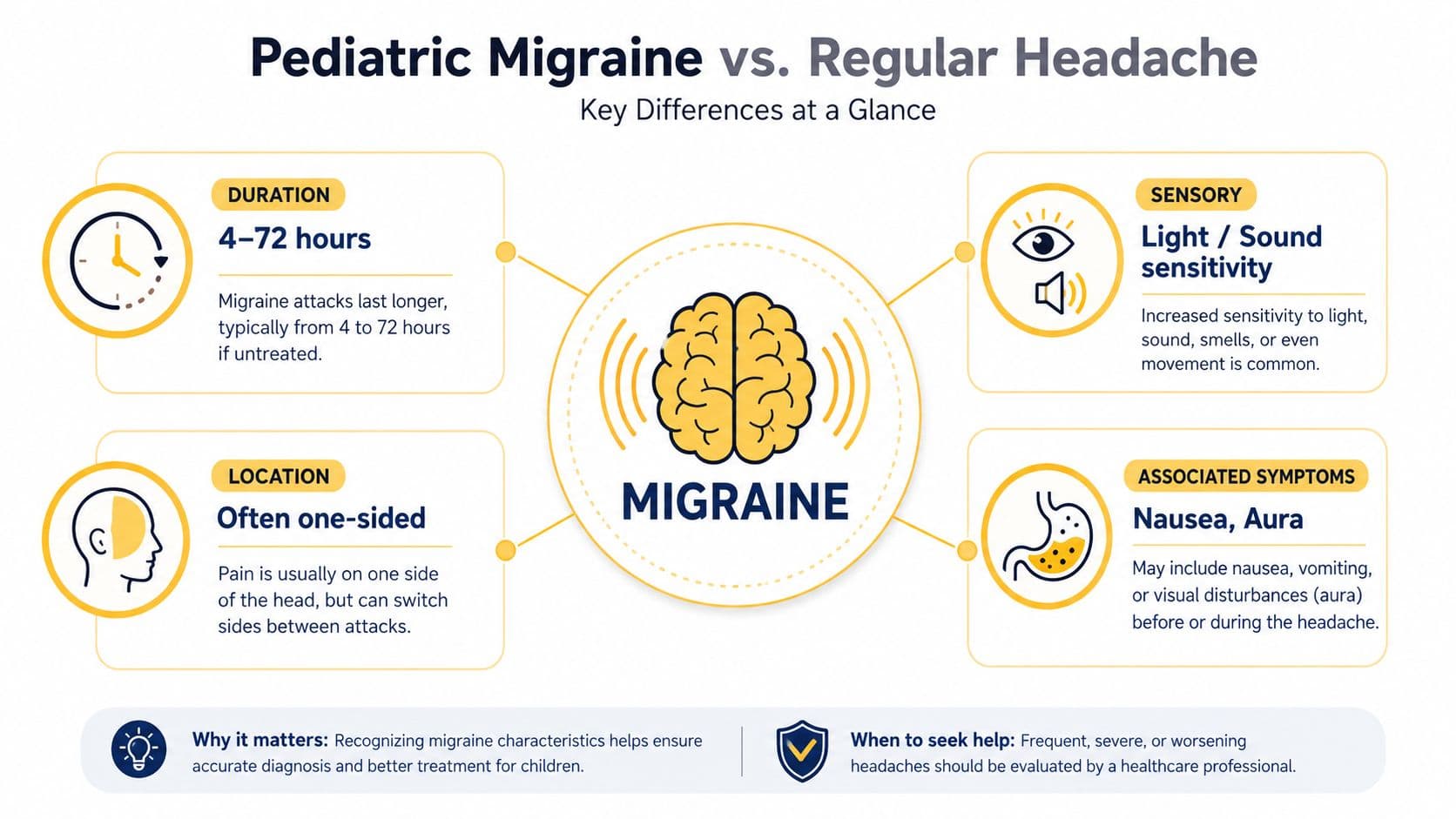 An infographic showing key characteristics of pediatric migraines such as duration, location, sensory sensitivity, and associated symptoms.