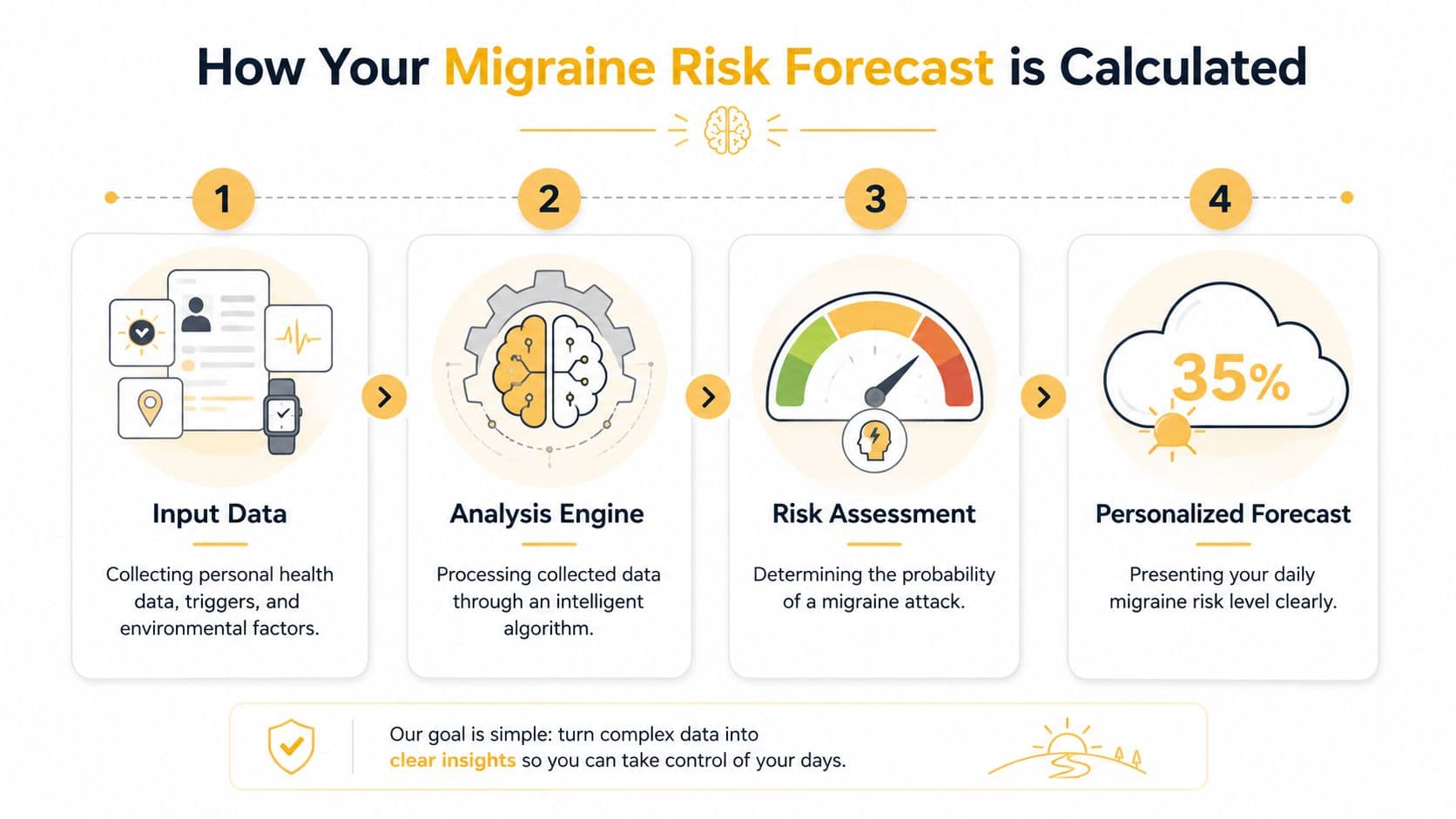 A four-step infographic illustrating how the migraine risk forecast process uses data to determine daily attack probability.