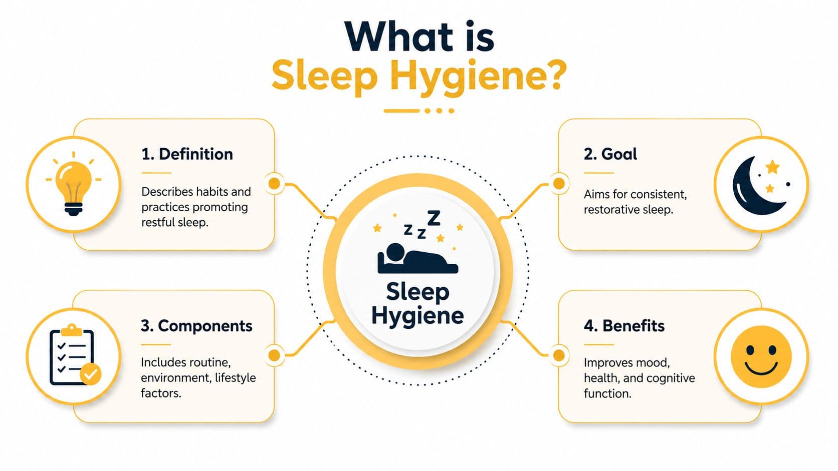 An infographic titled What is Sleep Hygiene featuring four numbered sections defining goals, components, and benefits.