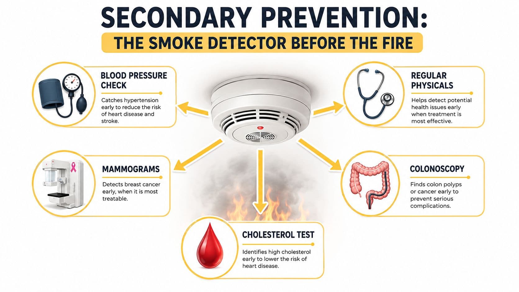 A diagram illustrating secondary prevention examples like blood pressure checks, mammograms, regular physicals, colonoscopies, and cholesterol tests.