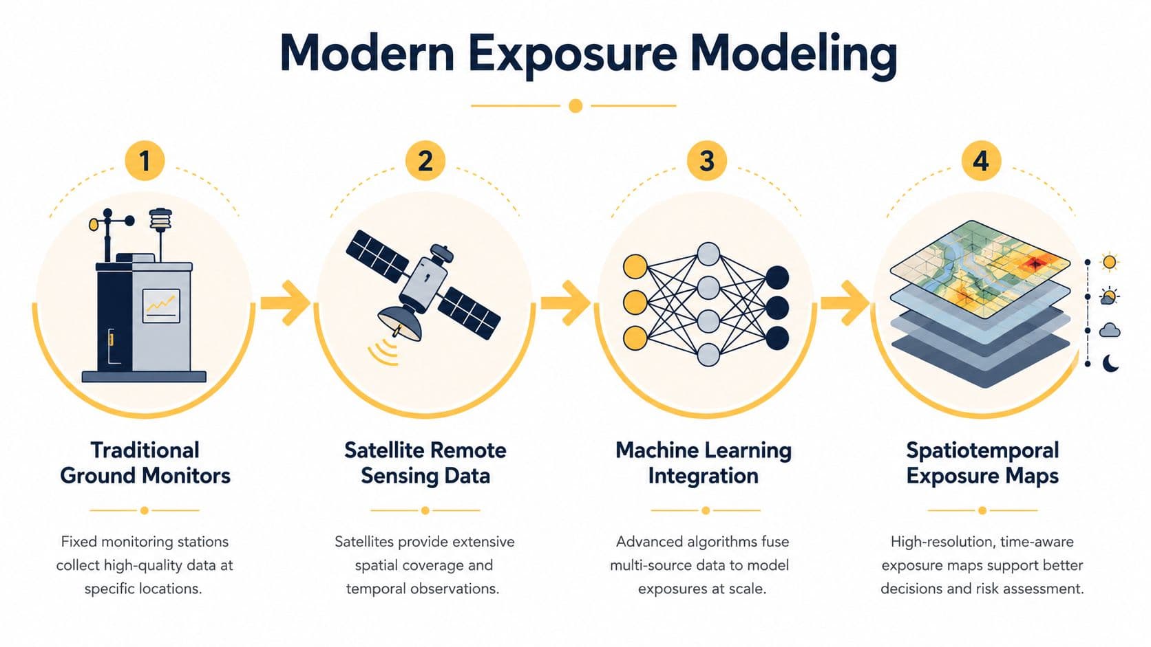 A four-step infographic illustrating the modern exposure modeling process, from ground monitors to spatiotemporal maps.