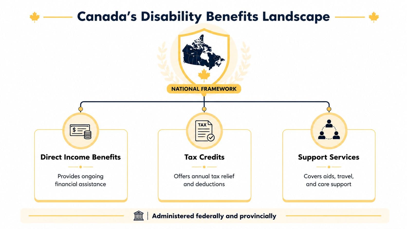 A diagram illustrating the national framework of disability benefits in Canada including income, tax, and services.