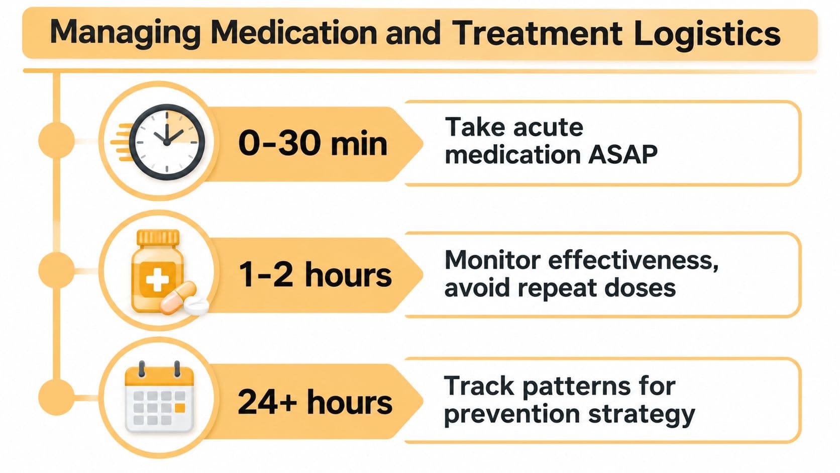 A timeline graphic illustrating medication and treatment logistics for managing symptoms over different time intervals.