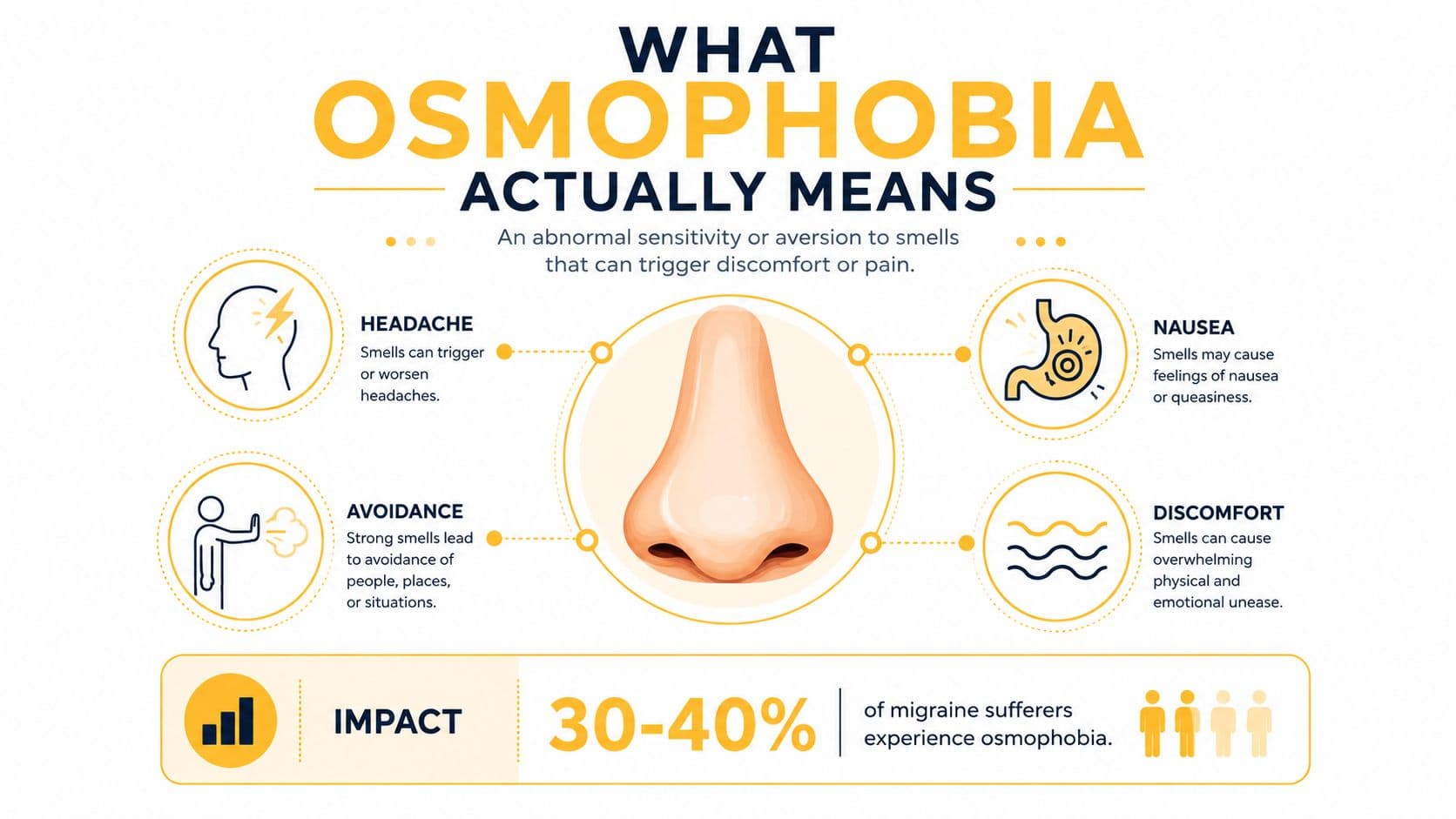 An infographic titled What Osmophobia Actually Means, explaining smell sensitivity triggers and its impact on migraine sufferers.