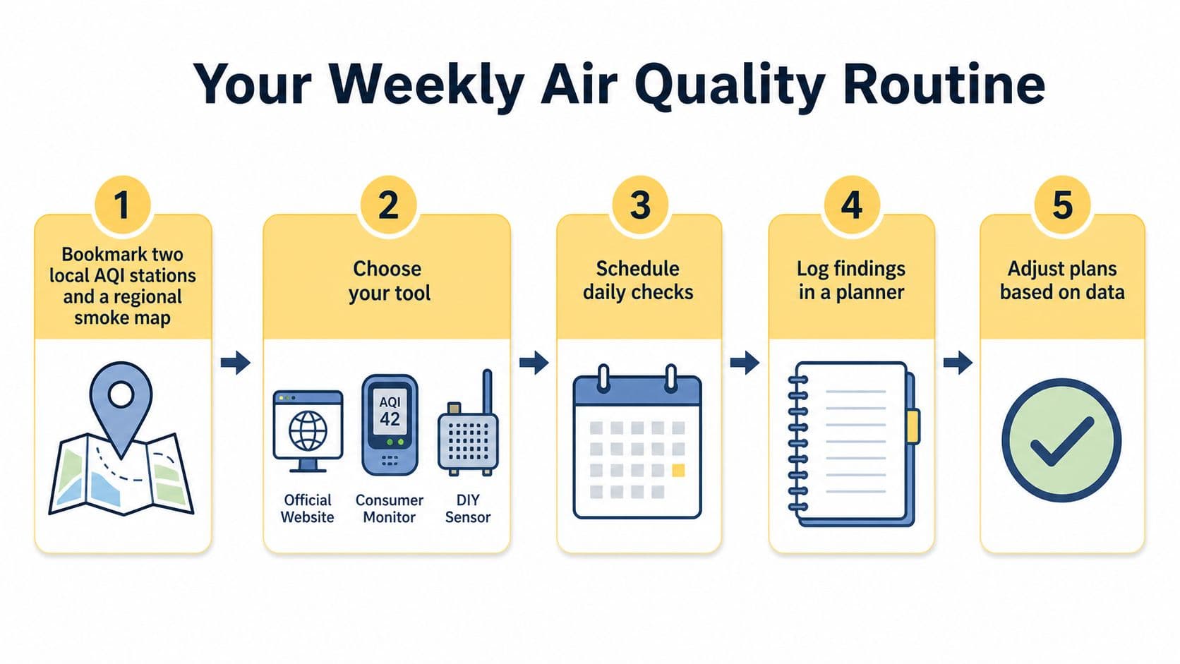 A five-step infographic showing a weekly routine for monitoring local air quality using maps and trackers.