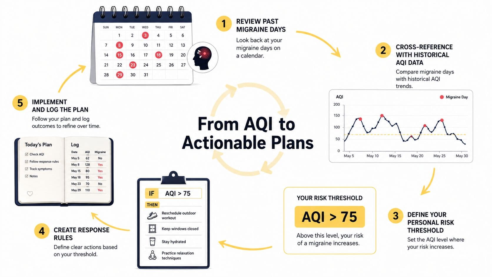 An infographic showing a five-step process to correlate air quality index with personal migraine trigger patterns.