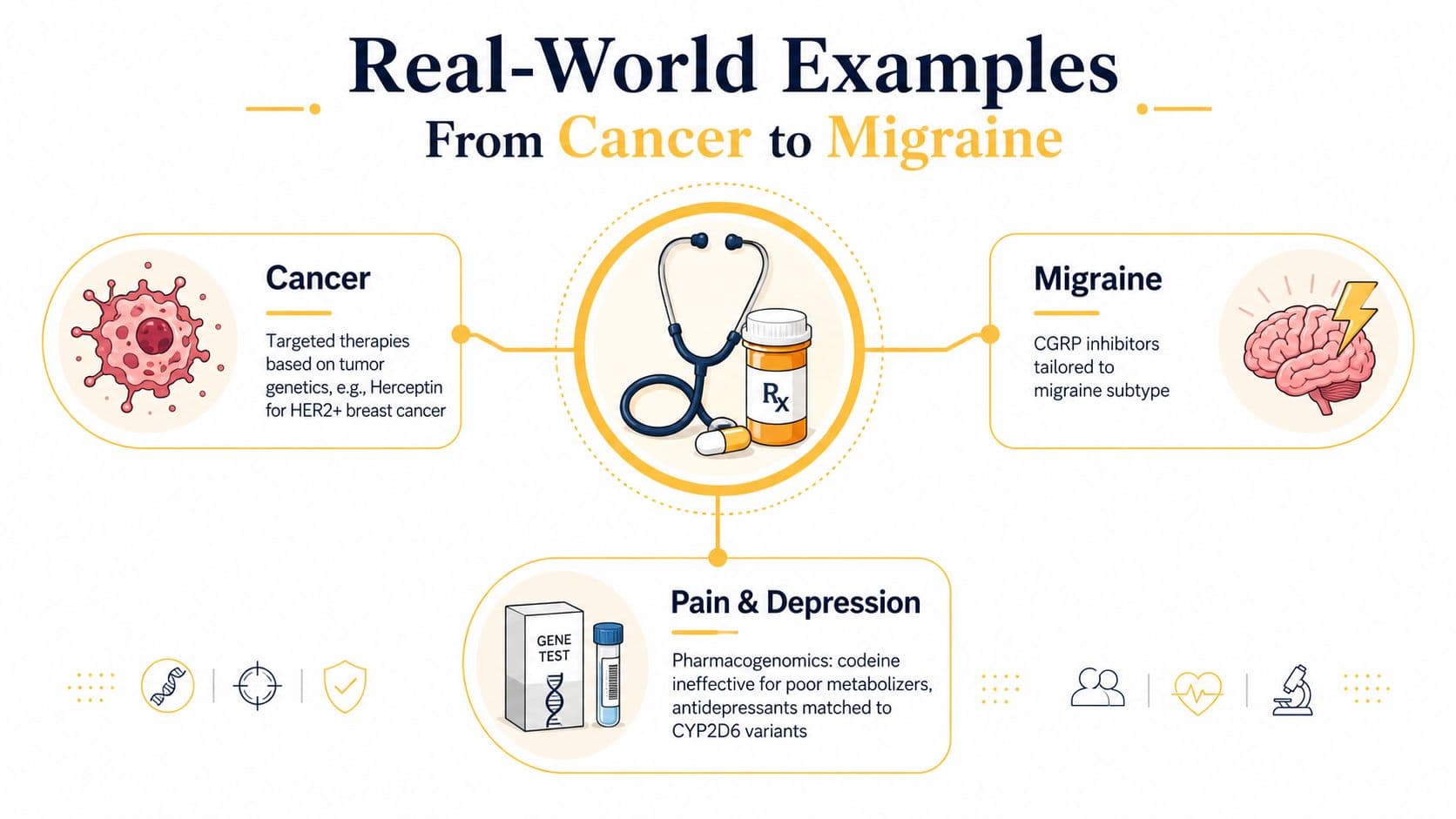 An infographic illustrating real-world examples of personalized medicine including cancer, migraine, pain, and depression treatments.