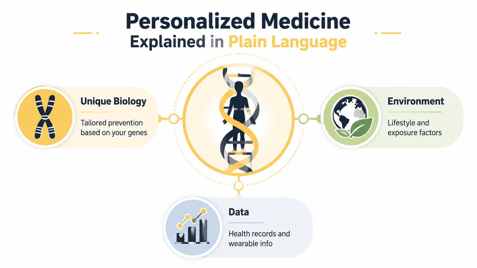 An infographic titled Personalized Medicine Explained in Plain Language showing biological, environmental, and data factors.