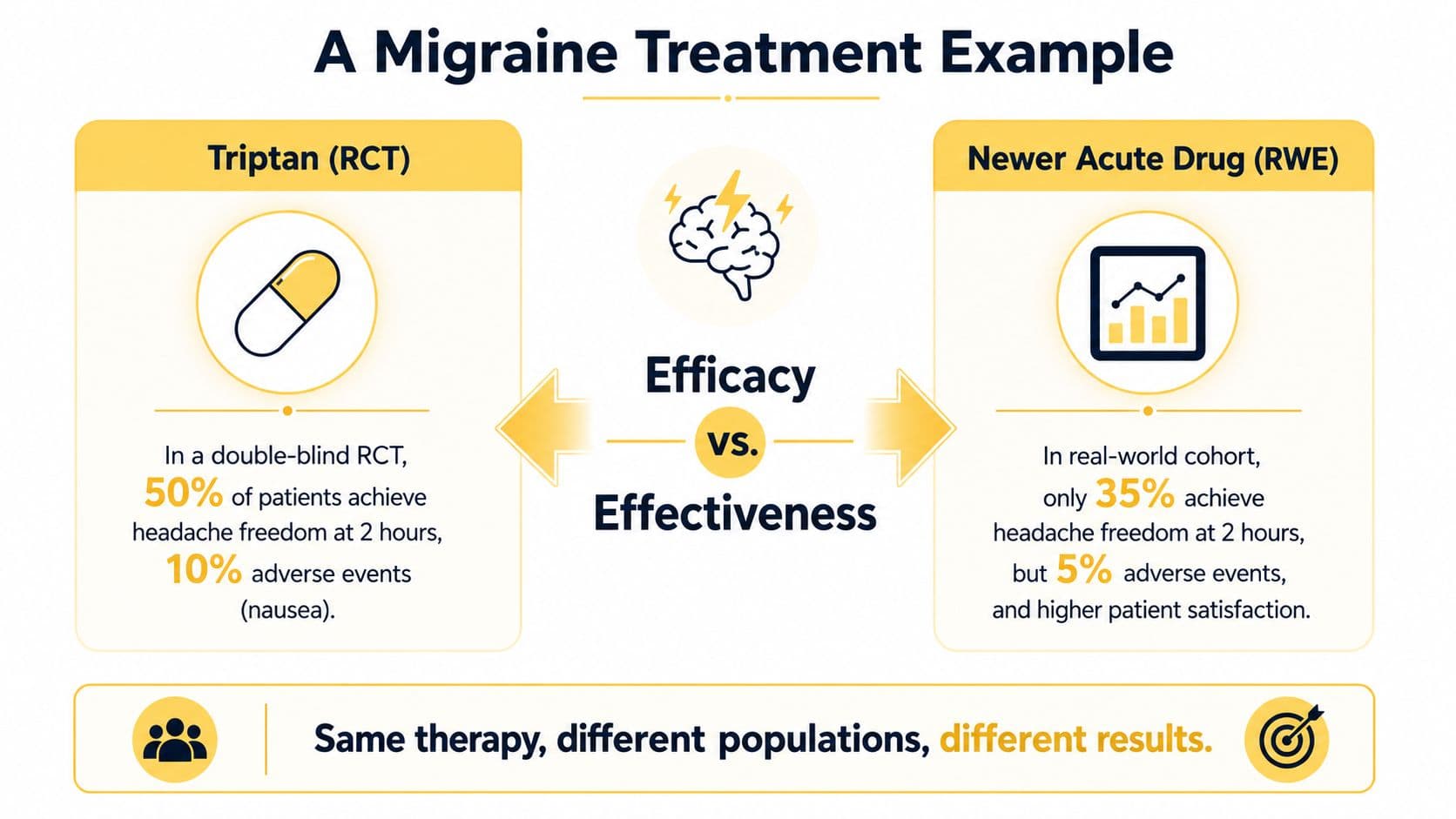 An infographic comparing the efficacy of Triptan in clinical trials versus the effectiveness of newer migraine drugs.