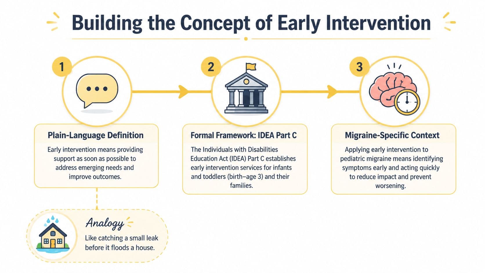 A diagram explaining early intervention through a plain language definition, IDEA Part C, and pediatric migraine contexts.
