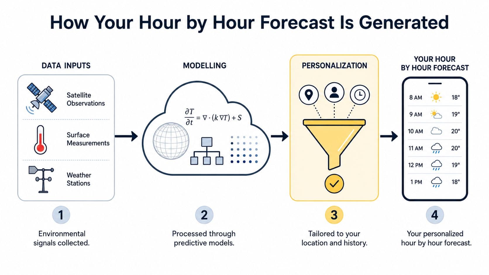 A four-step infographic illustrating how meteorological data is processed into a personalized hour by hour weather forecast.
