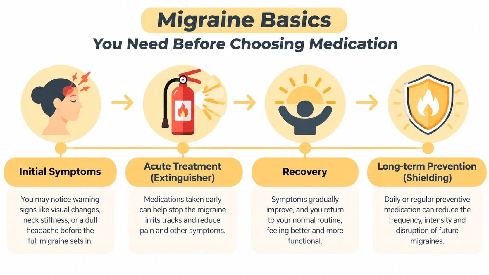 A diagram illustrating the four stages of managing a migraine, from symptoms to long-term prevention strategies.