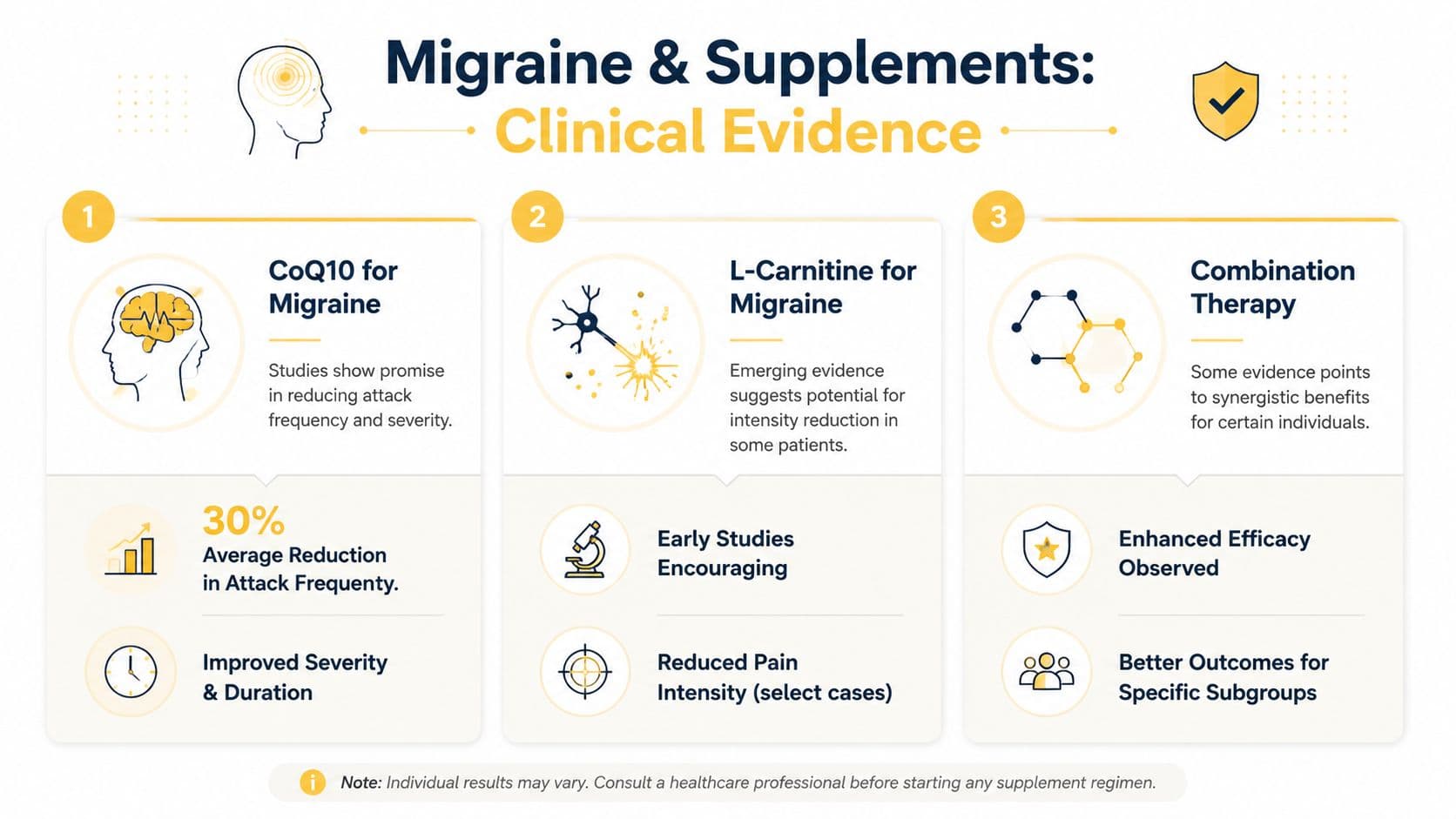 An infographic titled Migraine & Supplements detailing the clinical evidence for using CoQ10 and L-Carnitine for migraine relief.