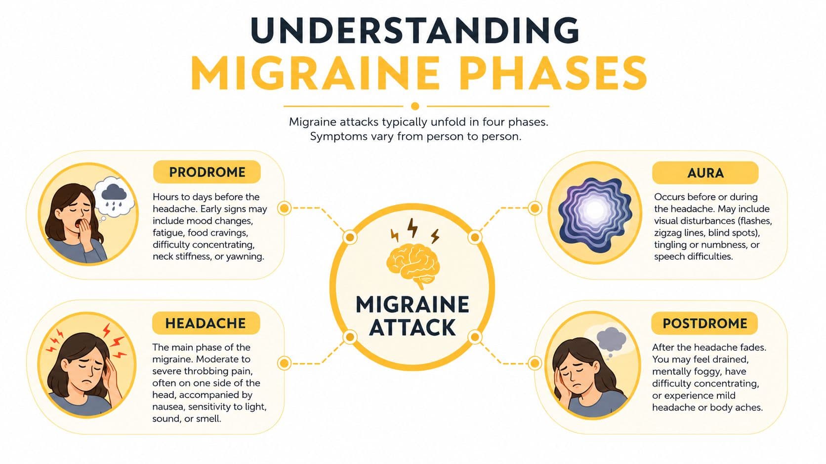 An infographic detailing the four phases of a migraine attack: prodrome, aura, headache, and postdrome.