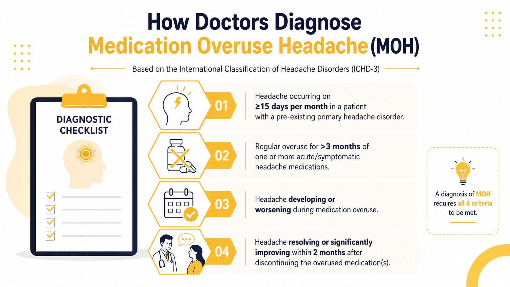 A diagnostic checklist for identifying medication overuse headache based on the ICHD-3 clinical criteria.