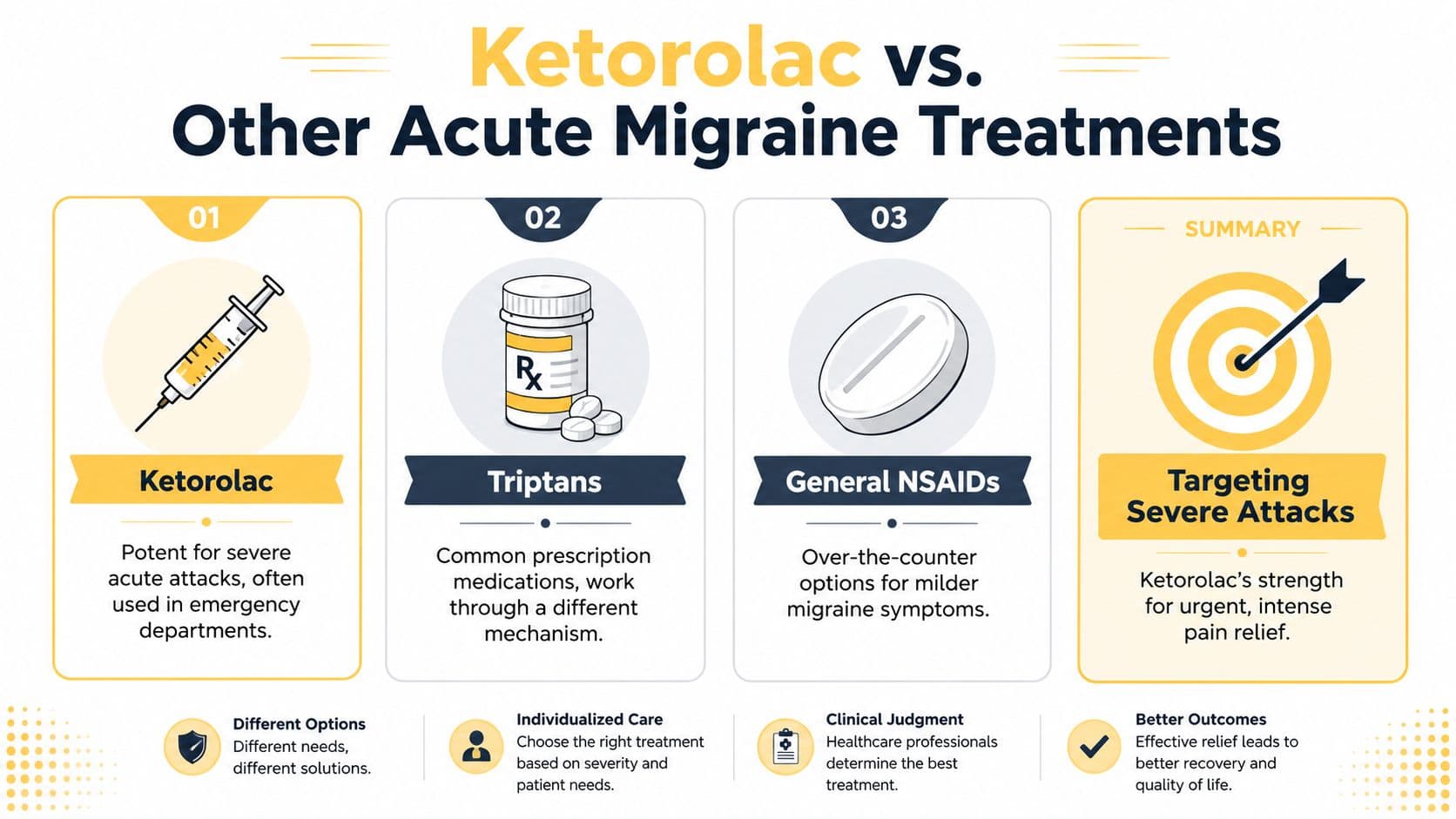 An infographic comparing ketorolac, triptans, and NSAIDs as acute treatments for severe migraine attacks.