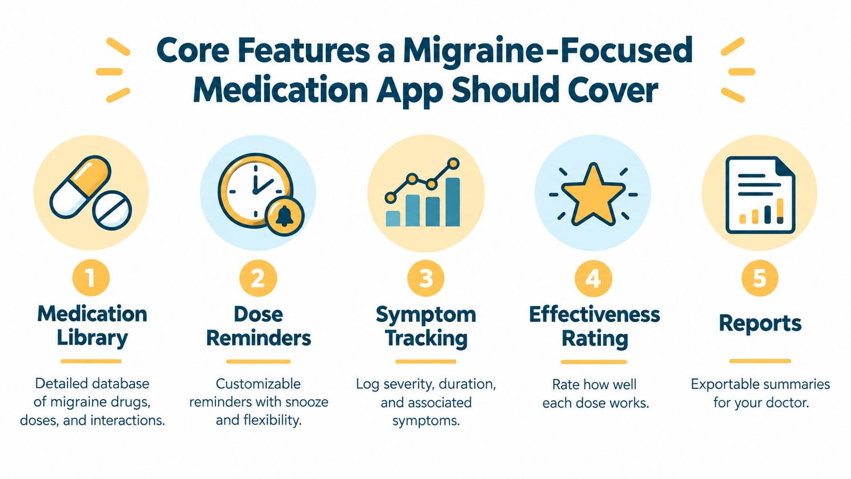 An infographic showing five essential features for a migraine medication tracking app including logging and reports.