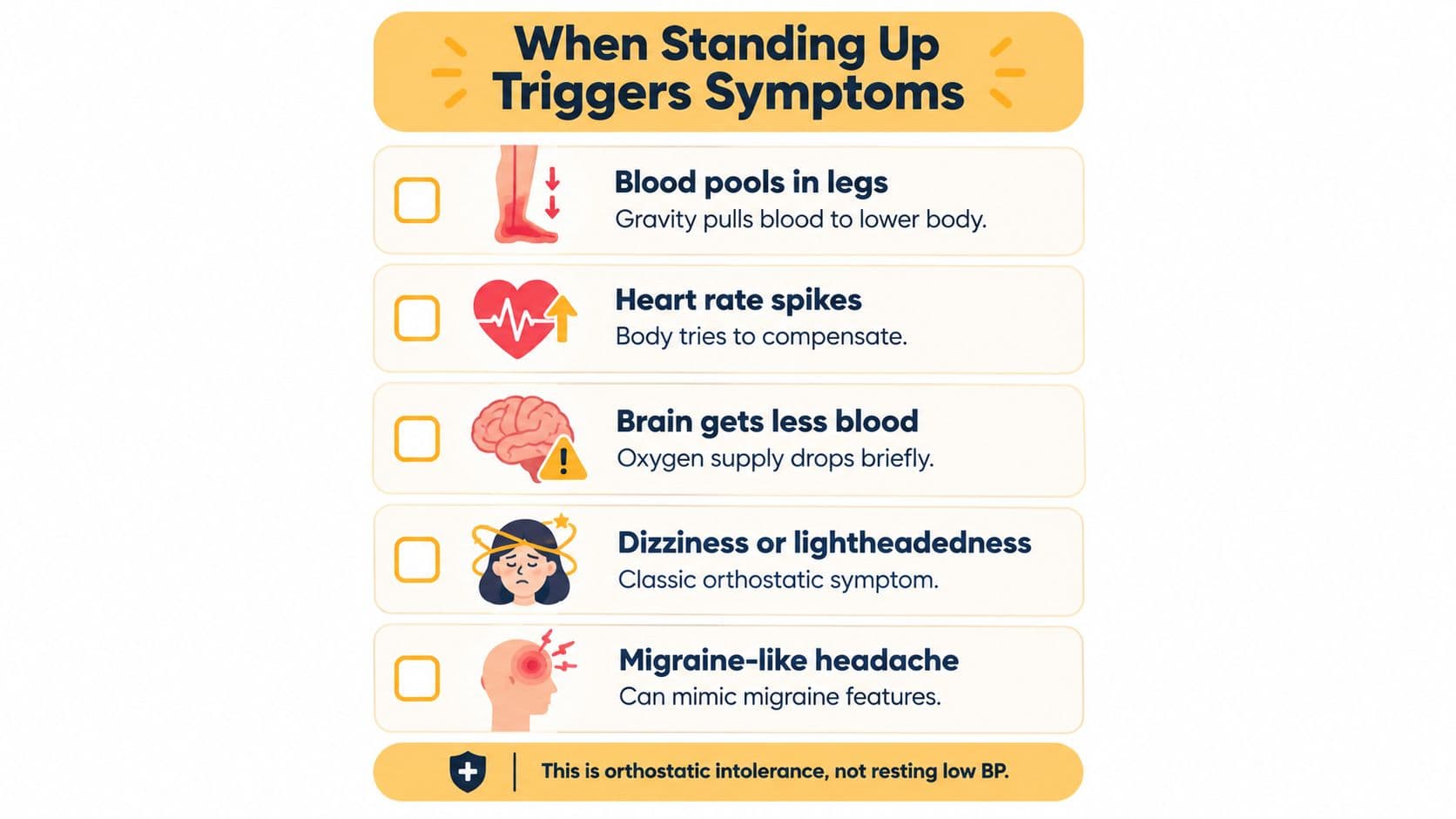 An infographic explaining how standing up triggers symptoms like lightheadedness and migraines due to orthostatic intolerance.